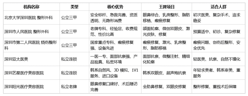 深圳医疗集团有哪些深圳医疗美容整形怕踩坑？公立＋私立优选清单，一文读懂_https://www.jmylbn.com_新闻资讯_第1张
