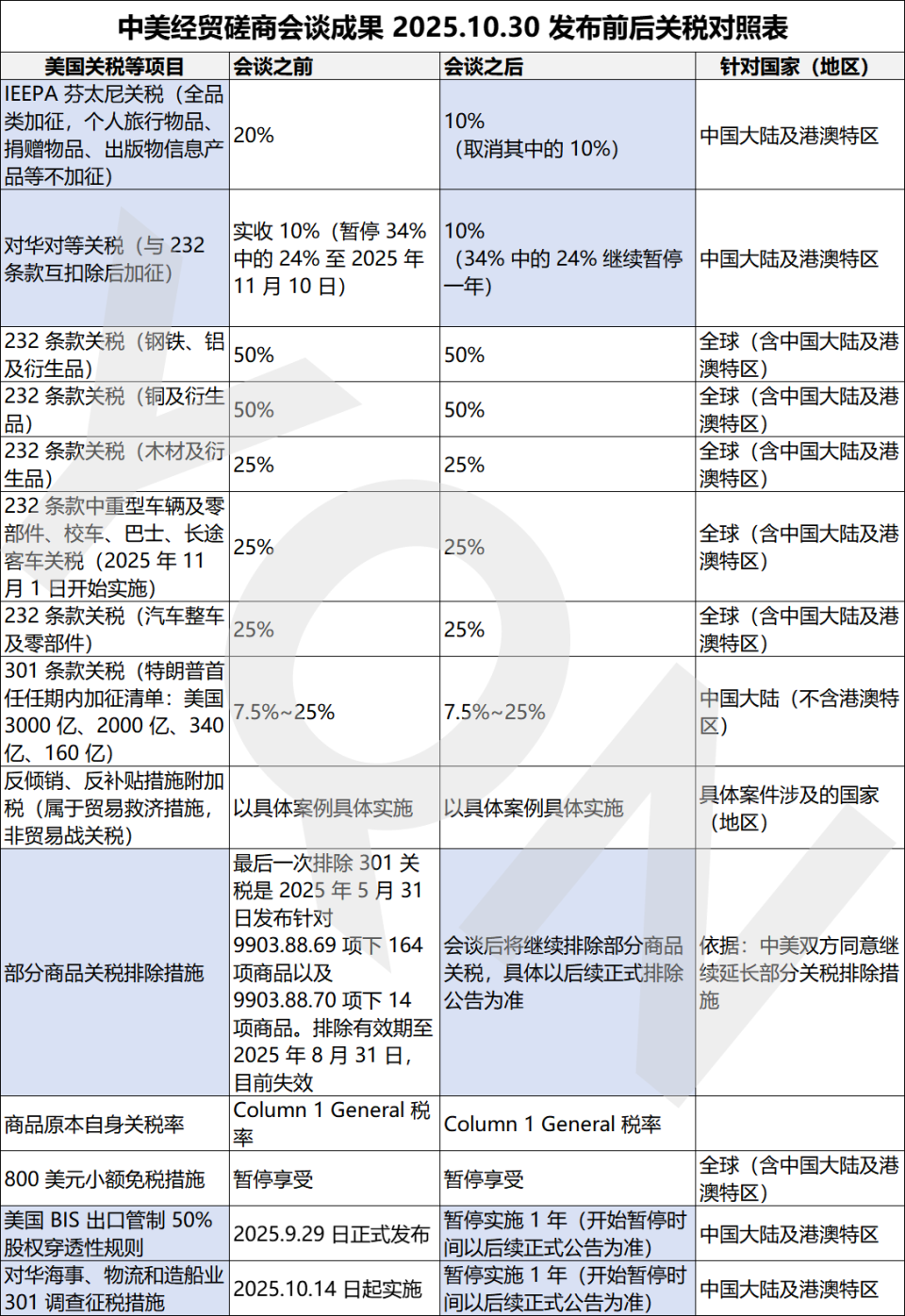 定了！11月10日起，美国下调对华关税，暂停征收港口费-腾讯新闻