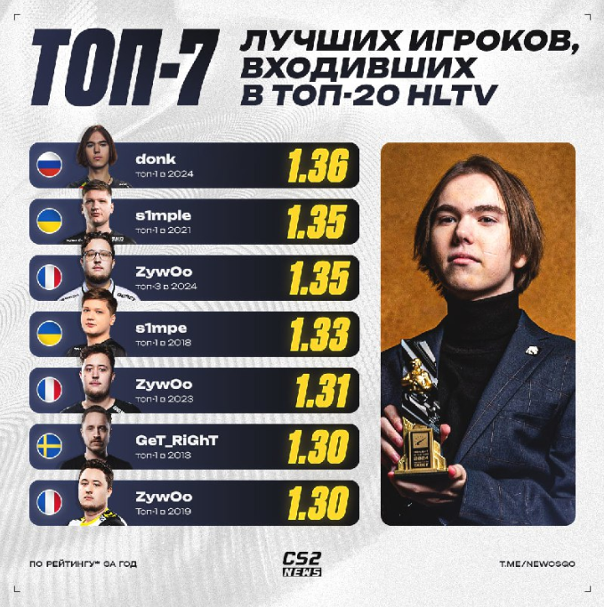 CS晚报：全年无冠依旧拿TOP11，Twistzz的数据有多炸裂？_腾讯新闻