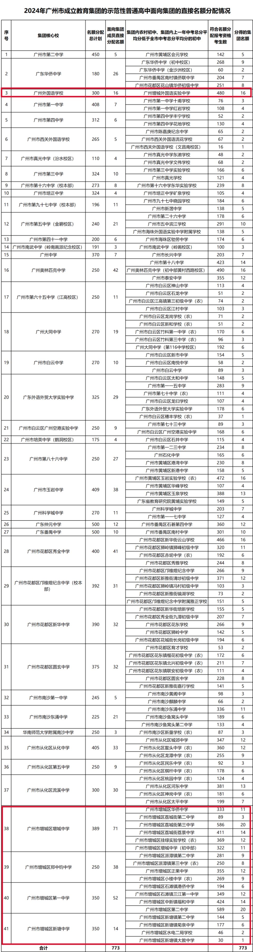 名额分配学校录取分数线广州市招生考试委员会办公室明确,录取最低