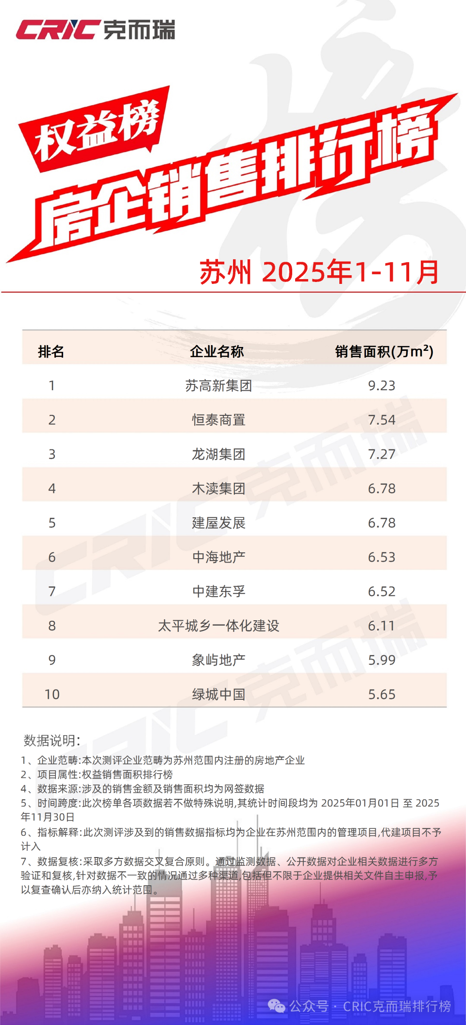 2025年11月新房销售排行榜（已更新29城）_腾讯新闻
