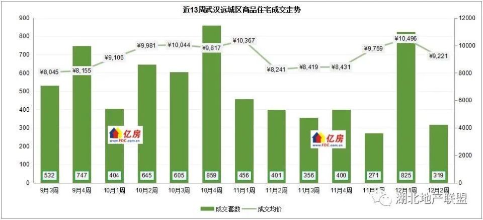 遠城區共計成交319套,黃陂成交113套領先遠城區,其中武漢城建天匯龍城