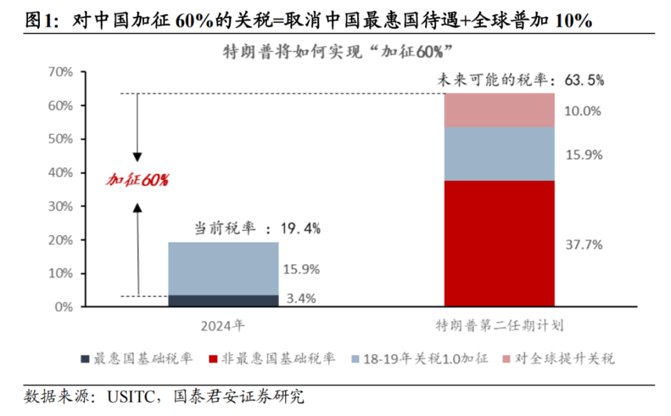 国君宏观：若特朗普当选如何实现对中国加征60%？有两种加税方案_腾讯新闻