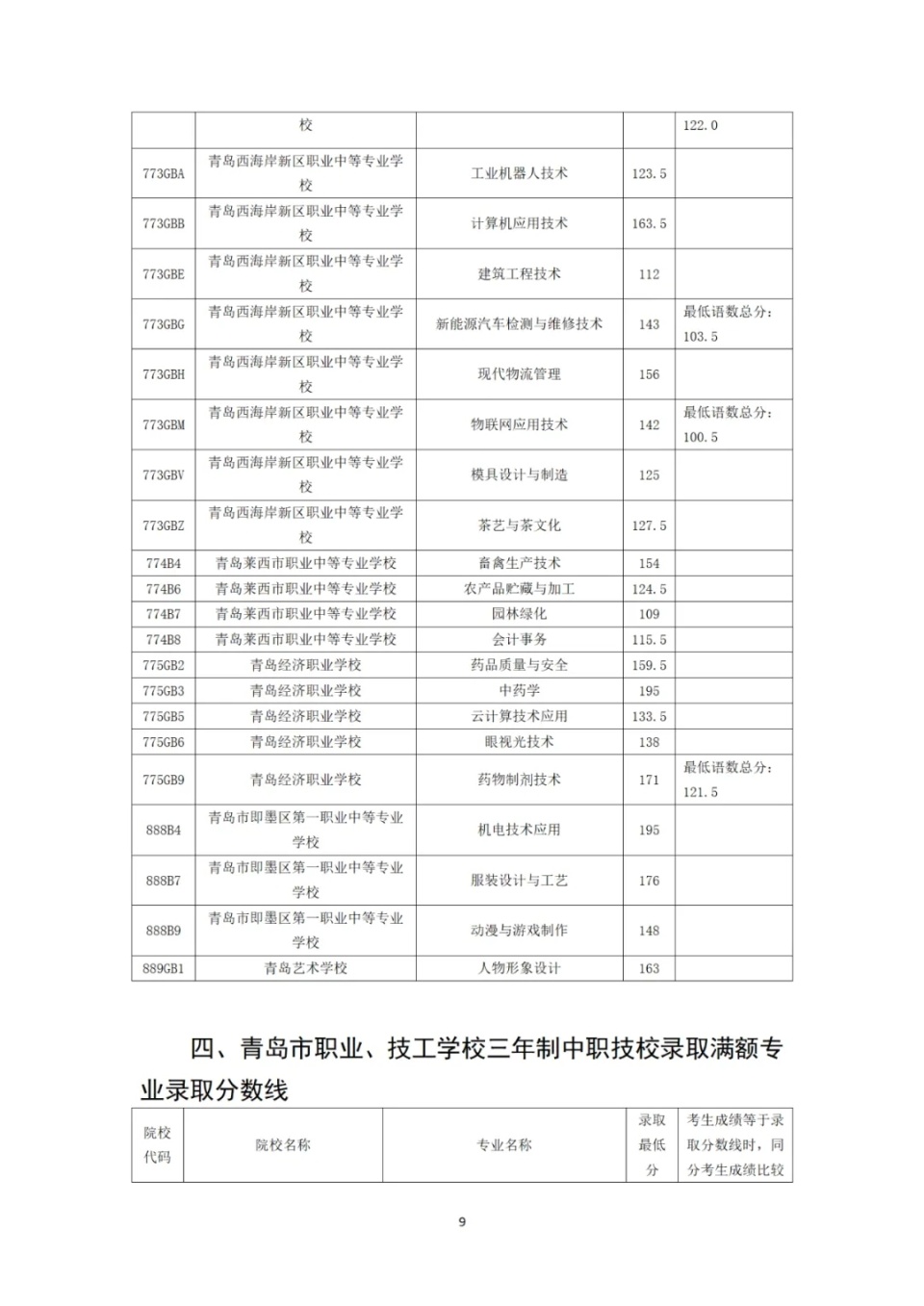 2024年青岛市职业类学校第一阶段招生录取分数线出炉