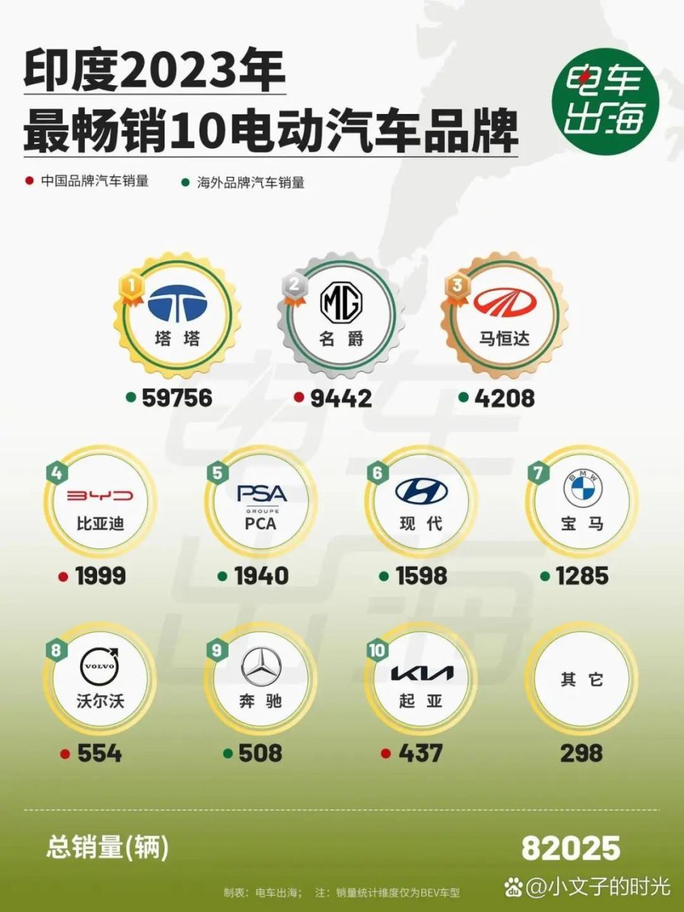 目前共有五款:hector,gloster,astor,zs ev,comet ev,销量最高的是