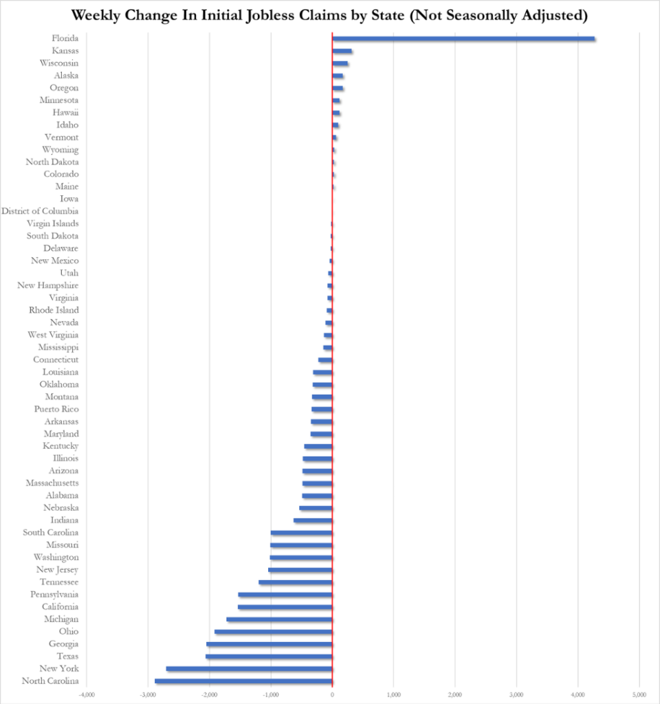 美国上周首申人数意外下降，续请人数受飓风影响增至三年来最高水平-腾讯新闻