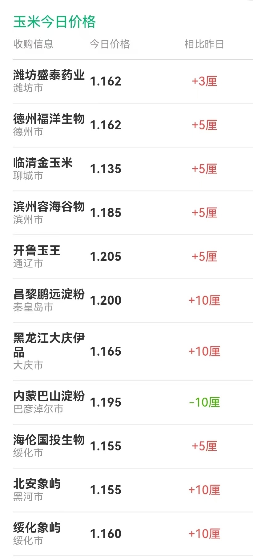 地区,深加工报价稳中偏强,其中,黑龙江大庆伊品,北安象屿,绥化象屿