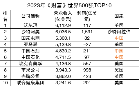 时代排行_最新世界500强榜单发布!比亚迪、宁德时代成“黑马”