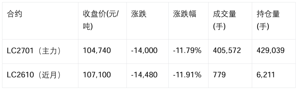 碳酸锂期货暴跌之谜_腾讯新闻