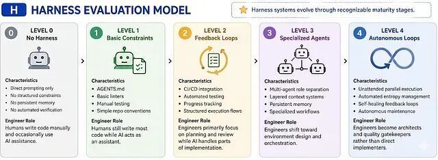 从零搭建 Harness Engineering 框架 ：Rule、Skill、Sub-Agent等工程落地的完整路径_腾讯新闻