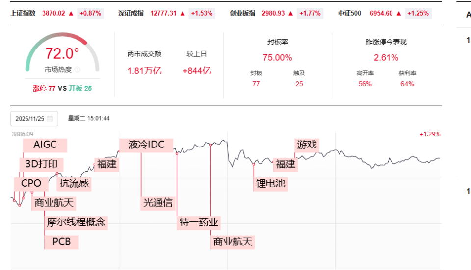 A股全线反攻！从急跌到修复，持续性如何？_腾讯新闻