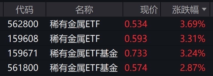 稀有金属概念股早盘拉升稀有金属etf涨超3