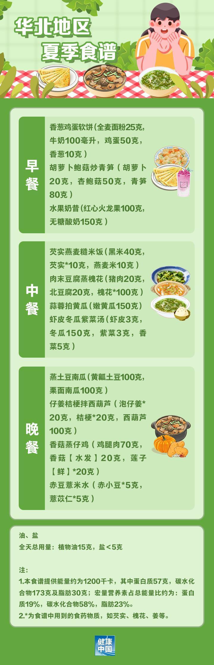 国家出手教减肥了华北地区四季食谱收藏照着吃