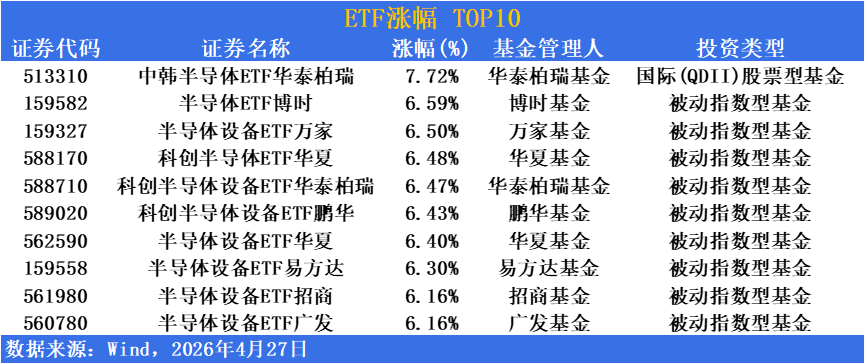 ETF市场日报 | 半导体逆势爆发！沪指盘中窄幅震荡上扬，中韩半导体ETF华泰柏瑞强势领涨7.72%_腾讯新闻