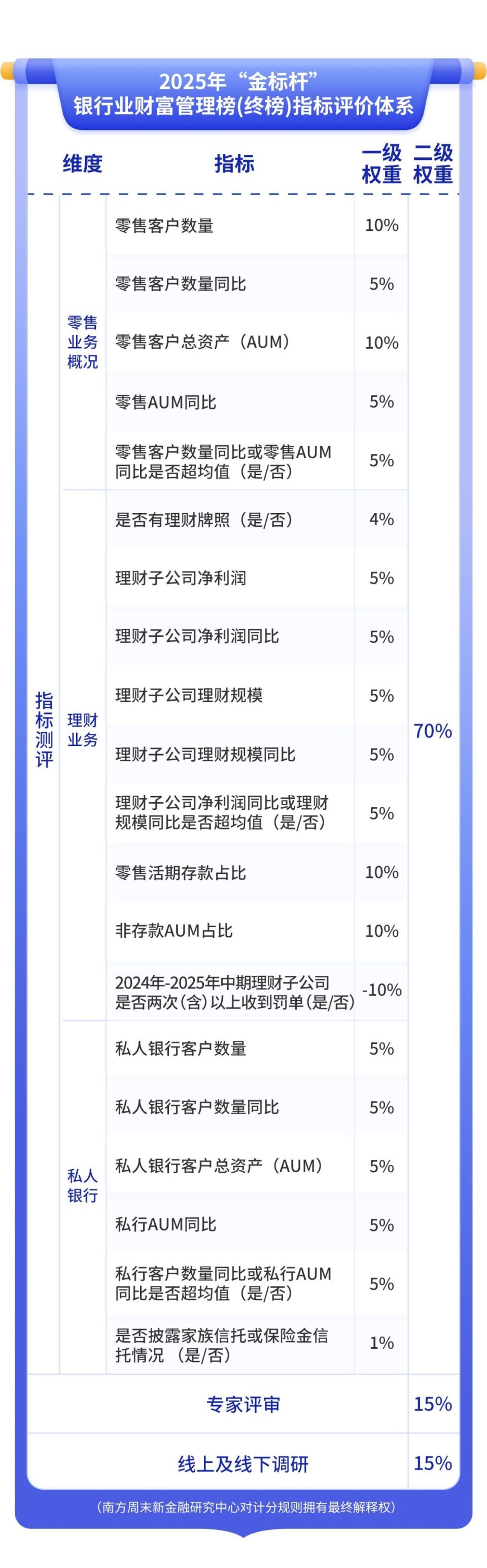 你的财富管理银行：扩张“奇兵”与落伍分子并存｜2025年“金标杆”-腾讯新闻