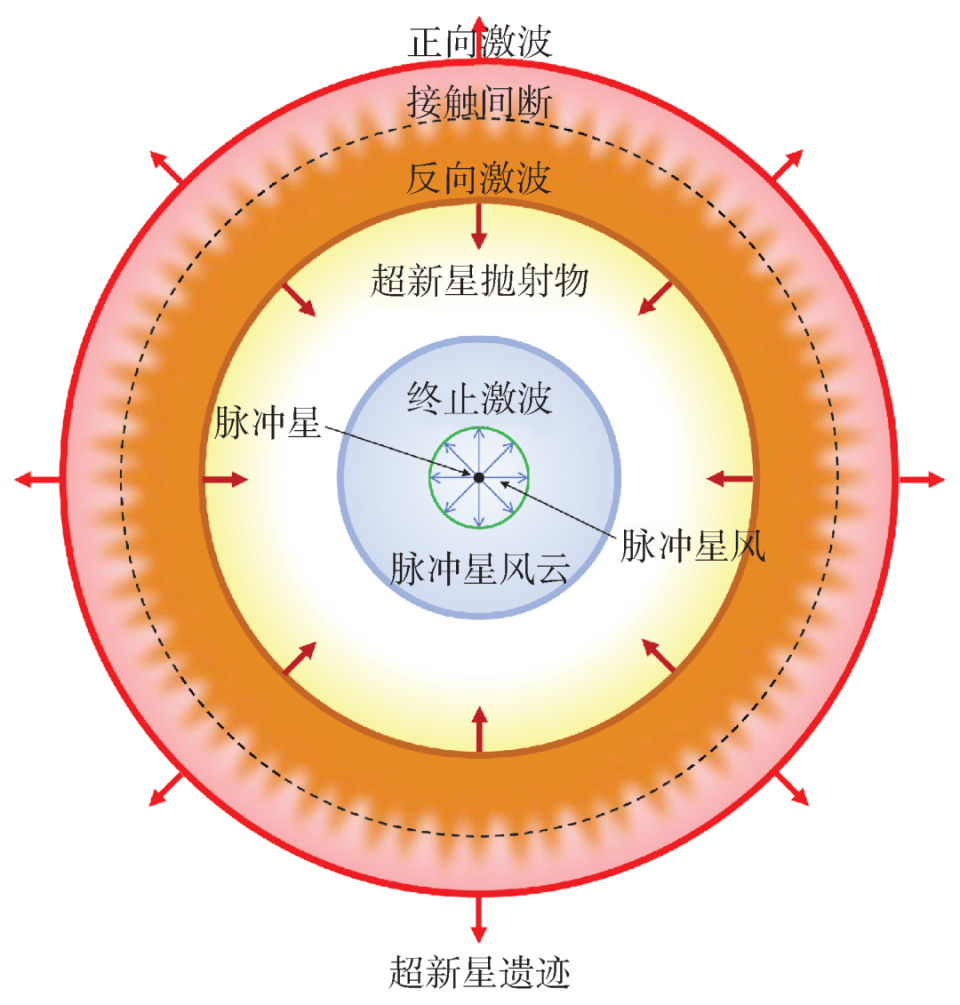超高能伽马射线的天体物理起源