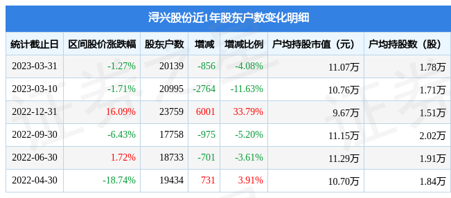 浔兴股份（002098）3月31日股东户数2.01万户，较上期减少4.08％