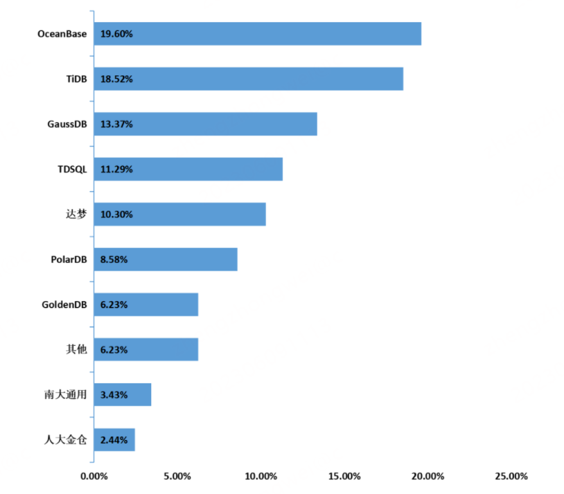 ptc针是什么针国产数据库，不只华为_https://www.jmylbn.com_新闻资讯_第9张