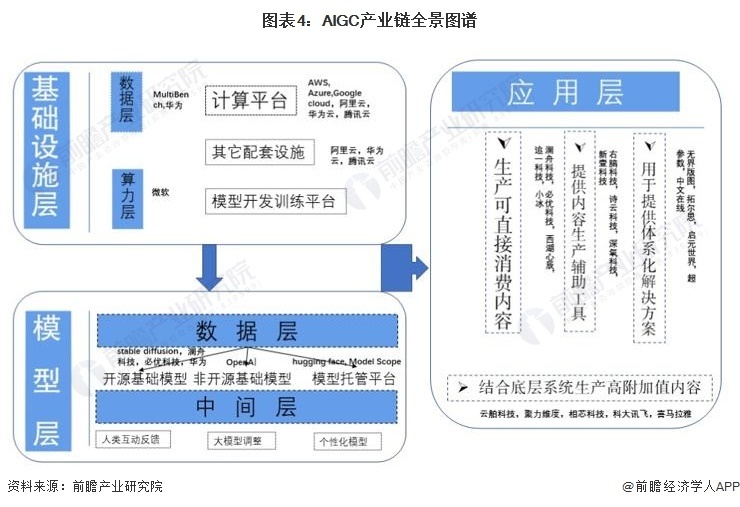 预见2023：《2023年中国AIGC产业全景图谱》(附市场供需情况 、竞争格局和发展前景等)插图3