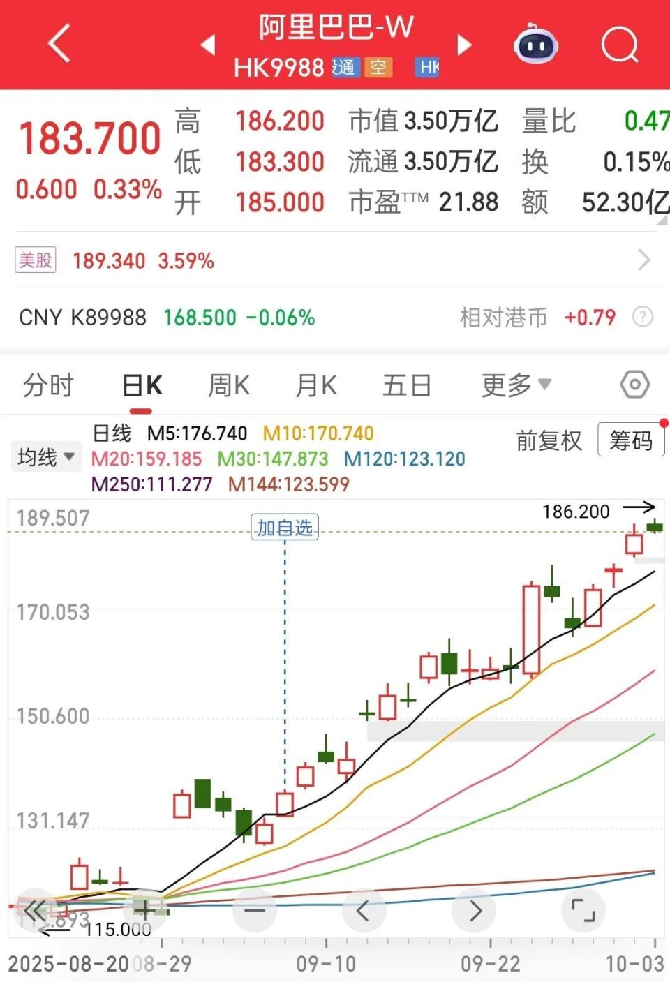 上线23天，用户突破4亿！阿里关键业务有重大进展，股价创下4年多新高-腾讯新闻