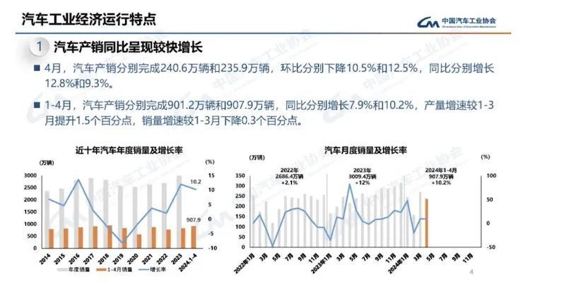 中汽协:4月汽车产销双增长 中国品牌乘用车市占率超60%