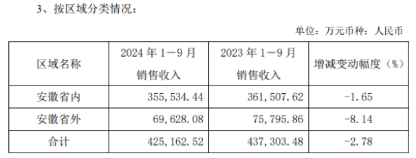 Q3拖业绩后腿，口子窖三季报营利双降，省内外市场双向受挤压_腾讯新闻