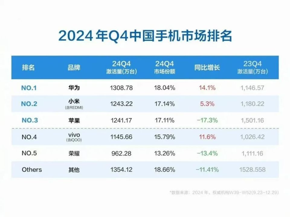 法制晚报：86949.cσm查询大赢家平特一肖-一个降价，一个涨价，华为小米两路夹击iPhone  第2张