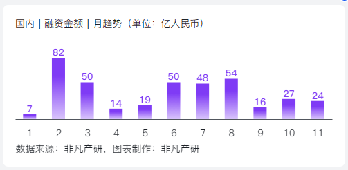 非凡产研:2024年11月全球AIGC投融资报告 · 原文图片 20