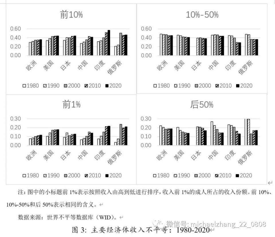 李曦晨、张明 | 全球收入分配不平等：周期演进、驱动因素和潜在影响_腾讯新闻