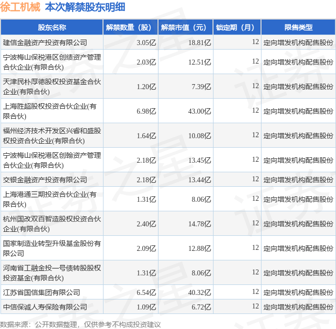 徐工机械（000425）34.01亿股限售股将于8月29日解禁上市，占总股本28.79%_腾讯新闻