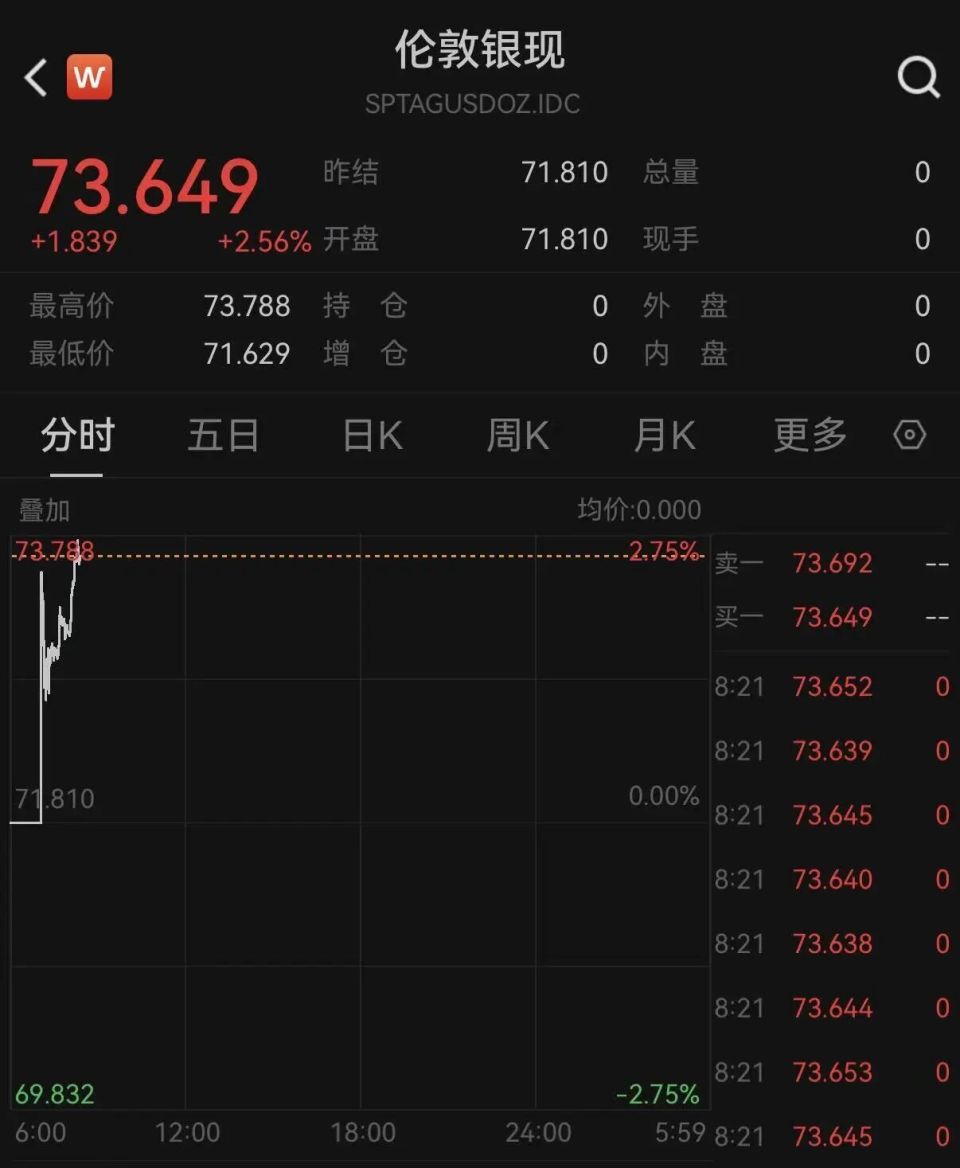 太疯狂！连续暴涨！-腾讯新闻