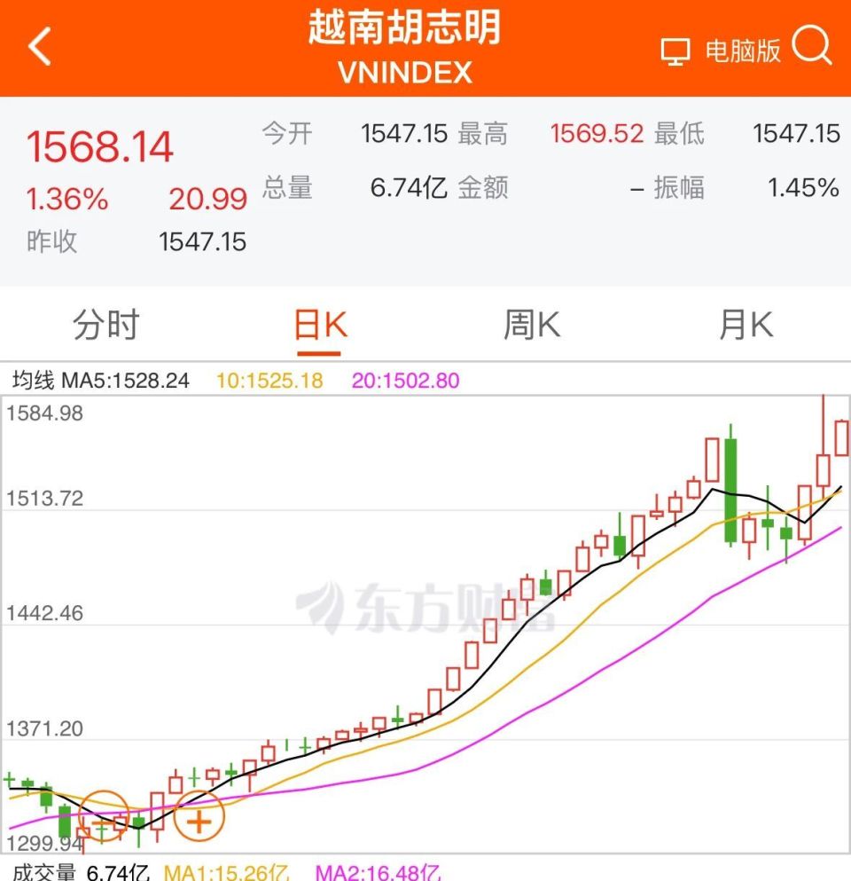 今年涨超21%！越南股市屡创新高，机构警告散户……-腾讯新闻