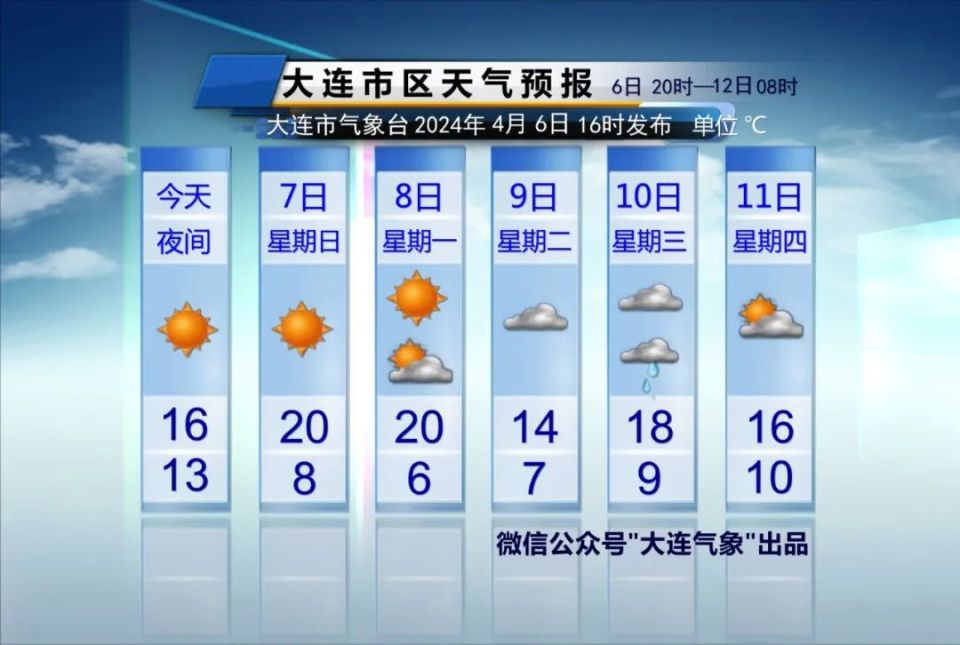 大连天气预报图片