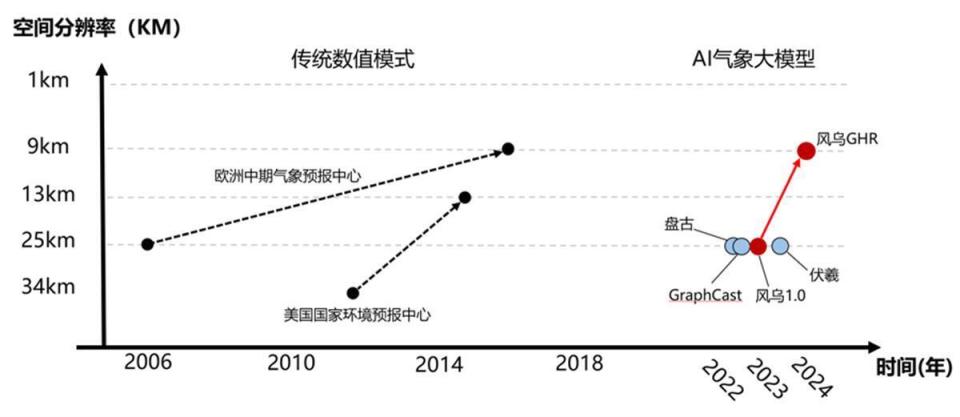 传统天气预报或将消失 人工智能30秒即可预测全球未来10天的天气,专家 整个行业都将迎来变革