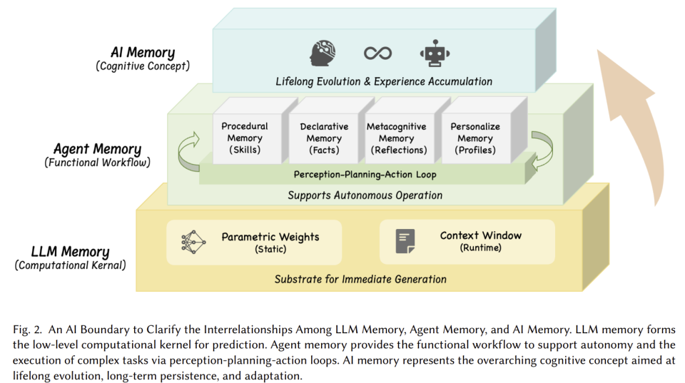 2026 AI Memory最新综述：从理论到实战，一文读懂AI记忆的进化全景_腾讯新闻