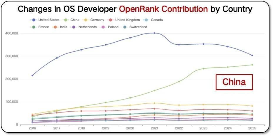CSDN 创始人蒋涛：中国开源十年突围路、模型大战阿里反超 Meta，数据解析全球开源 AI 新进展_腾讯新闻