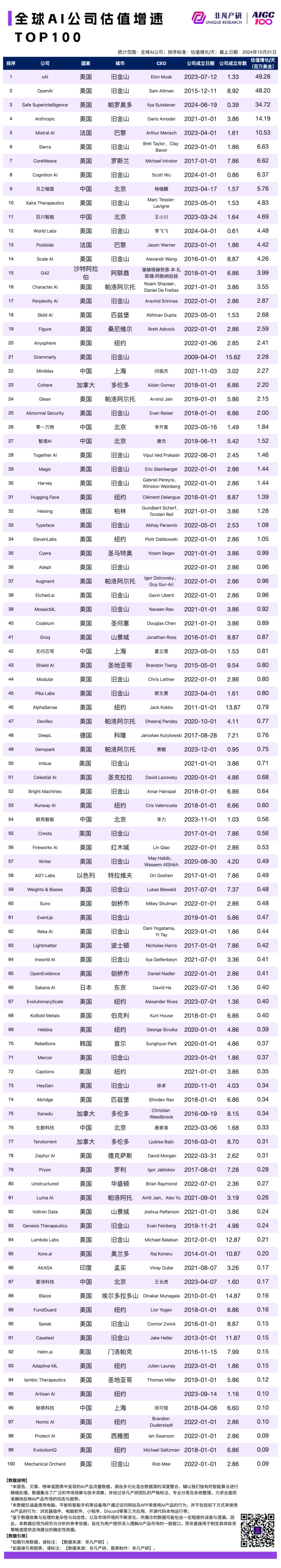 2024 年 10 月 AI 行业榜｜公司榜，包含独角兽、收入、订阅和畅销榜单 · 原文图片 3