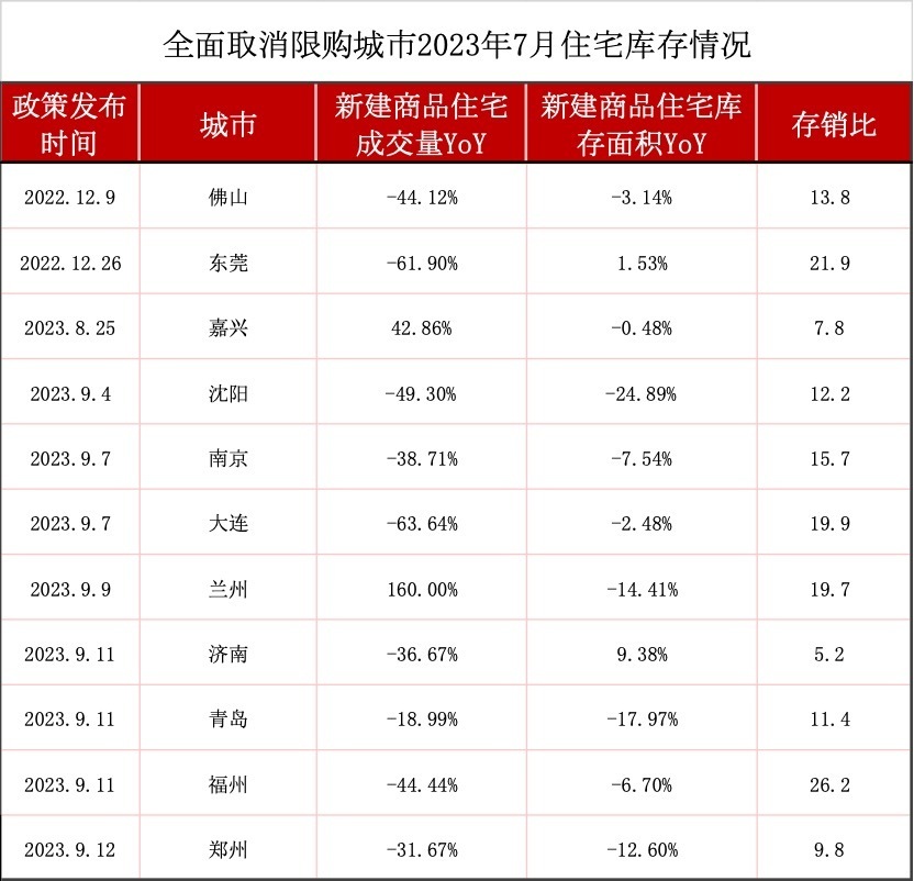11城全面取消限购，业内人士：未来或只有一二线城市核心地区限购_腾讯新闻