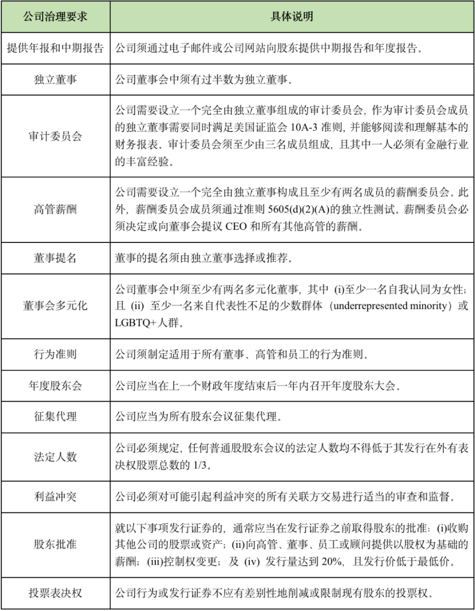 美国四大证券交易所IPO条件汇总（专业收藏版）-腾讯新闻