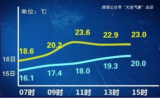 大连天气:阳光加持 春日好天气
