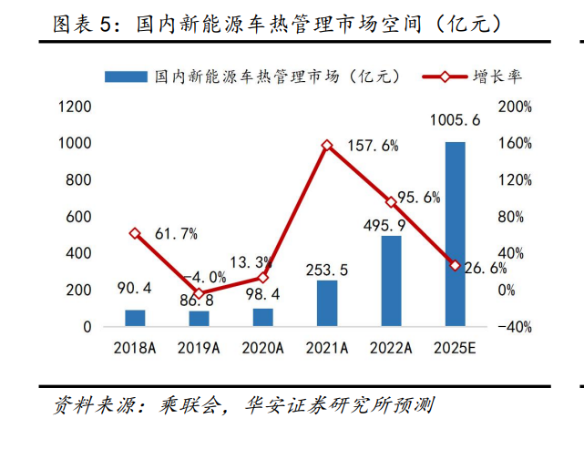 新能源汽车热管理行业专题：汽车电动化进程提速，热管理市场高景气 腾讯新闻