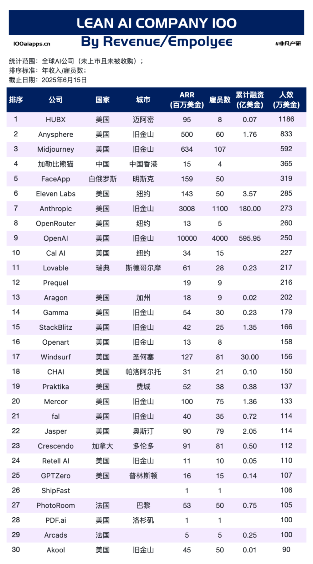 覆盖 6 亿用户却落后变现：国内 AI 企业的 5 月剪刀差 · 原文图片 5