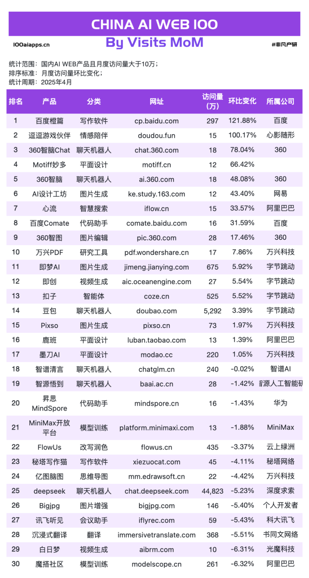 国产 AI 月活 Top10 全数下跌，可灵AI & Manus海外收入飙升！ · 原文图片 9