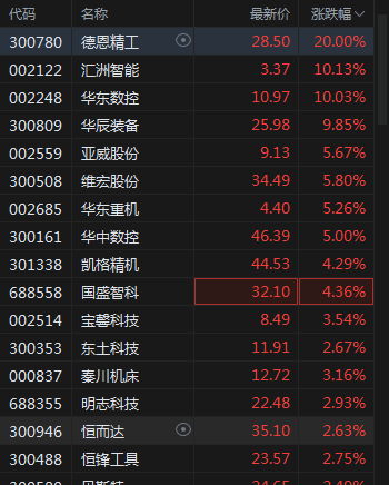 沪指小幅低开0.05%，芯片、锂电走弱，工业母机、通信涨幅居前插图5