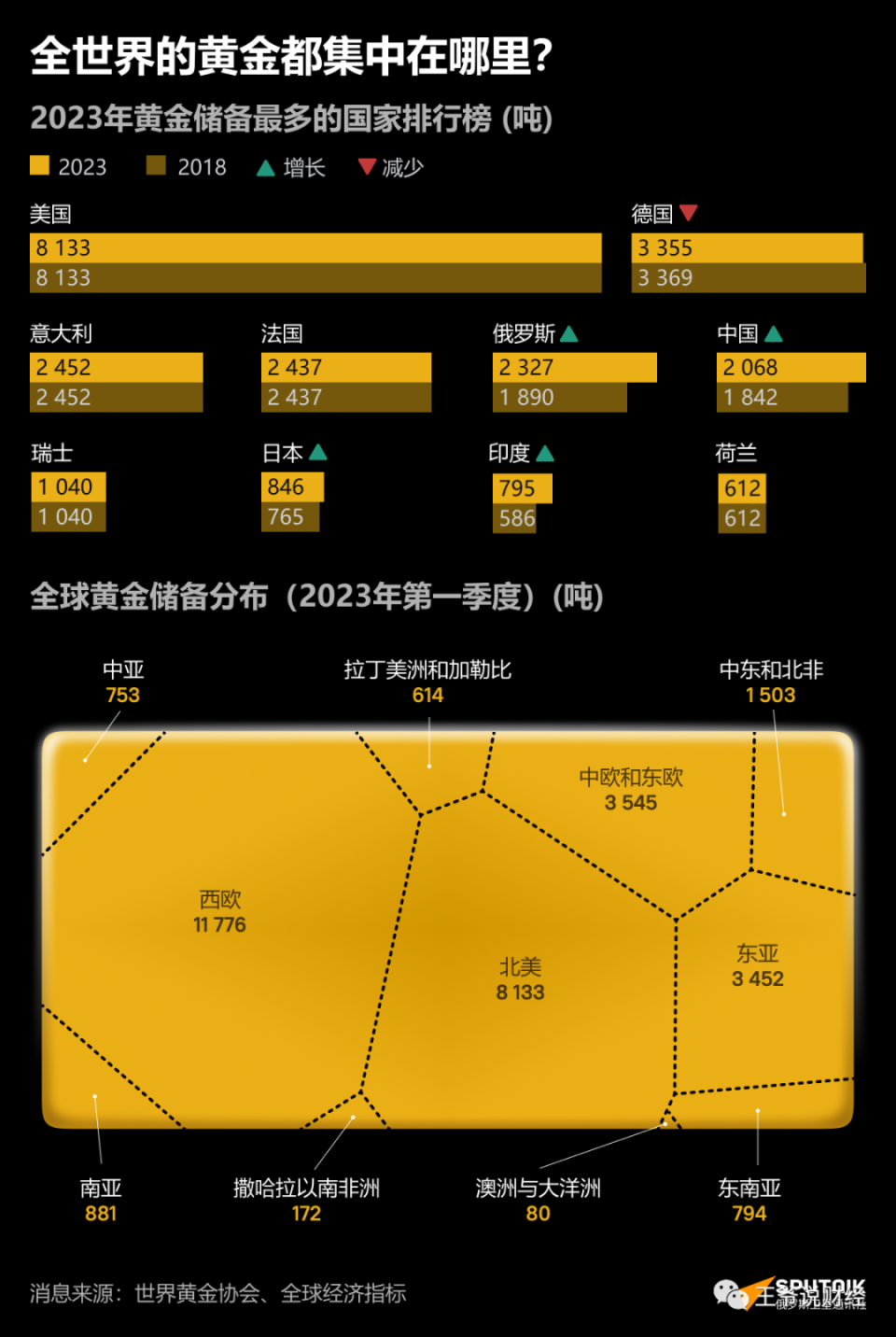 全球黄金储备前10国：美国8133吨，德国2255吨，中国、俄罗斯呢？-腾讯新闻