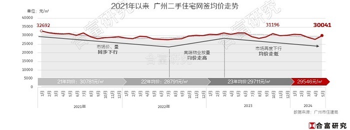 广州房价连跌一年，有区域新房门槛直降200万元，6月上半月房价环比涨3%_腾讯新闻