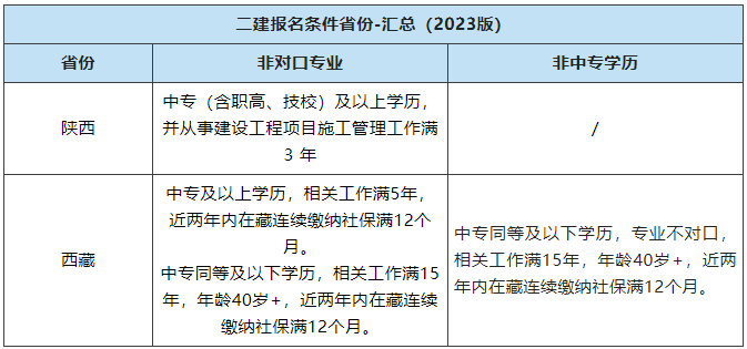 2023年二建報考條件放寬另1地3月中下旬開始報名附報名流程