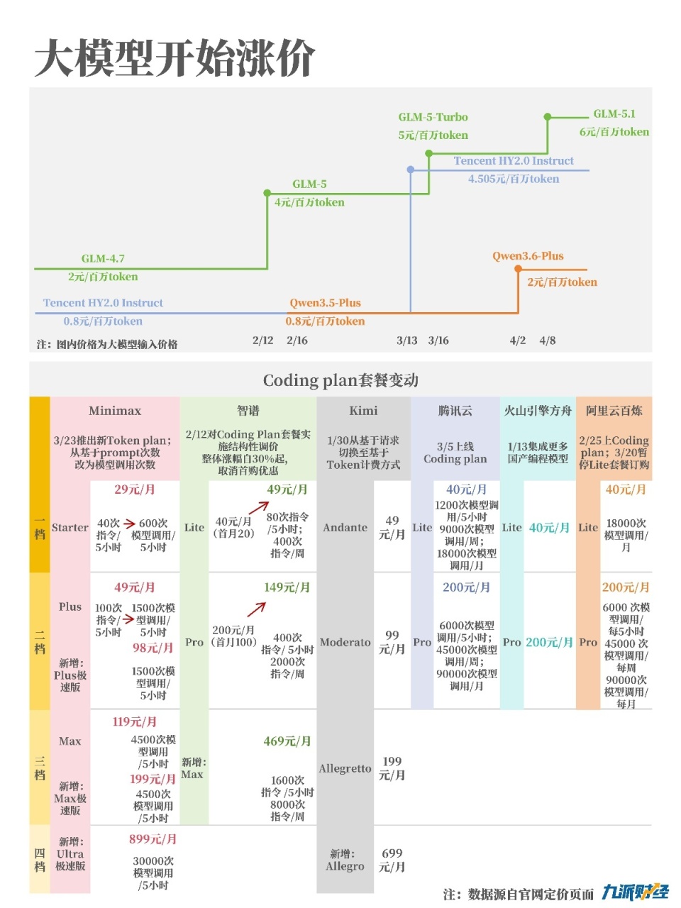 最高涨价463%，你的AI员工变贵了
