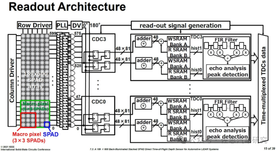 华为192线激光雷达核心spad传感器分析与激光雷达发展方向