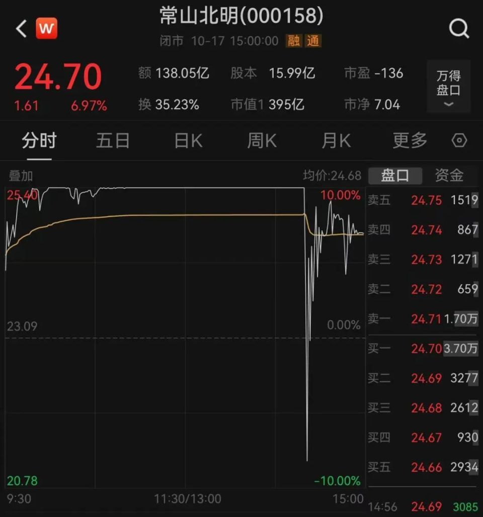 8天，沪指从3674点跌破3200点！00后贷款10万元炒股亏完-腾讯新闻